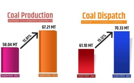 कोयला उत्पादन में सितंबर 2023 को 16.1% की वृद्धि: आत्मनिर्भर भारत के प्रति महत्वपूर्ण योगदान