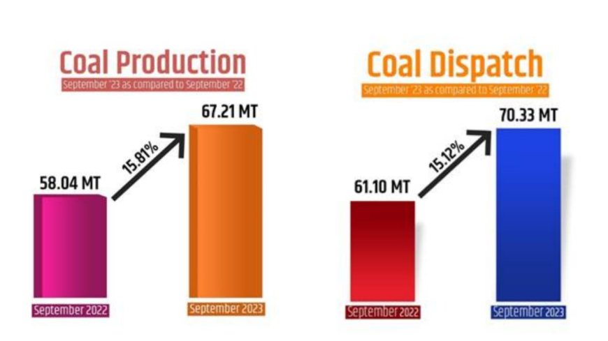 कोयला उत्पादन में सितंबर 2023 को 16.1% की वृद्धि: आत्मनिर्भर भारत के प्रति महत्वपूर्ण योगदान