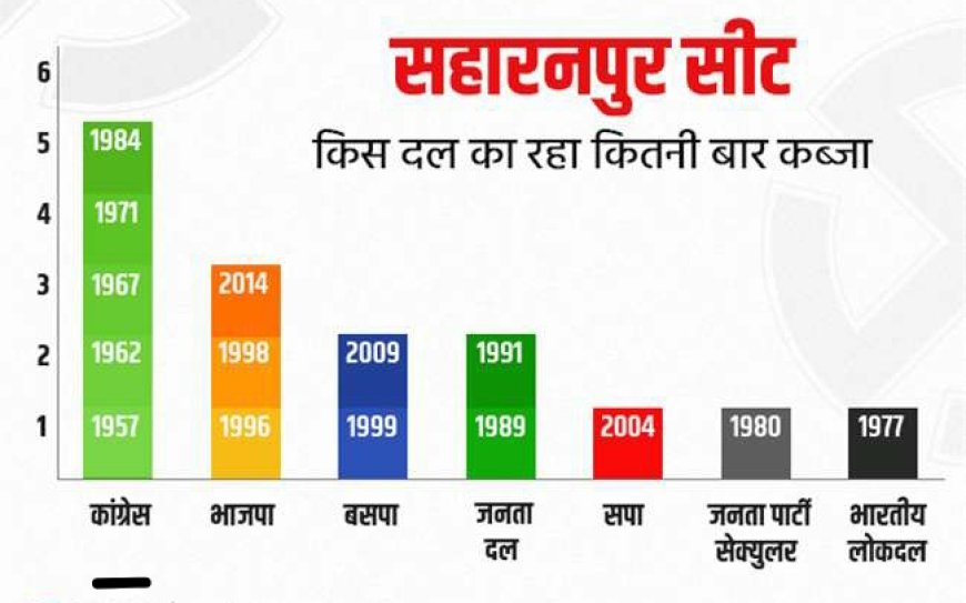 सहारनपुर सीट की हार पर समीक्षा जारी