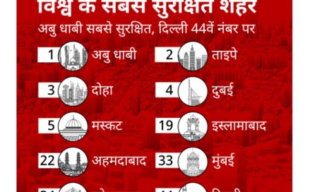 दुनिया के सबसे सुरक्षित शहरों की सूची में अबू धाबी शीर्ष पर, भारत का अहमदाबाद भी शामिल