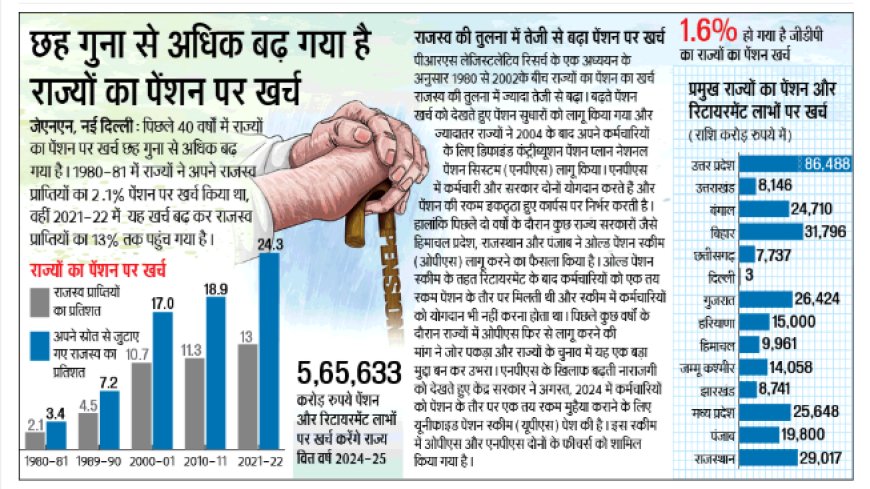 छह गुना से अधिक बढ़ गया है राज्यों का पेंशन पर खर्च