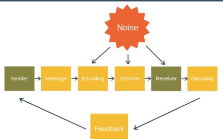 संचार की प्रक्रिया क्या होती है 