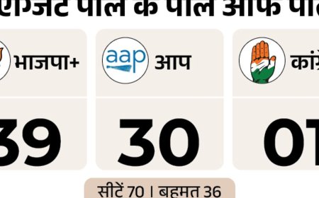दिल्ली चुनाव का पोल ऑफ पोल्स:11 एग्जिट पोल्स में से 9 में भाजपा को 27 साल बाद सत्ता, 2 में AAP की सरकार
