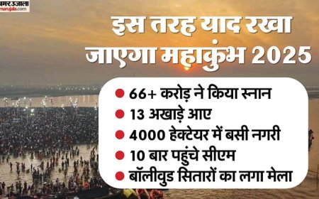 महाकुंभ संपन्न: 45 दिन चले उत्सव ने बनाए कई रिकॉर्ड, देश की आबादी के पचास फीसदी लोग पहुंचे प्रयाग नगरी