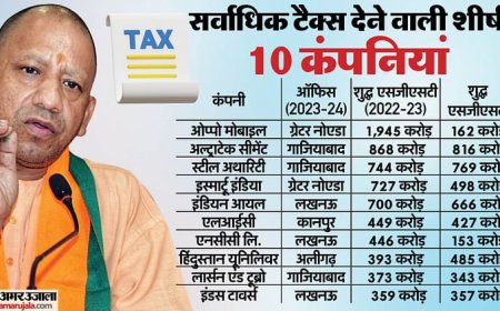 UP: शीर्ष सौ कारोबारियों ने दिया 19 हजार करोड़ रुपये का स्टेट जीएसटी, बदल रहा माहौल