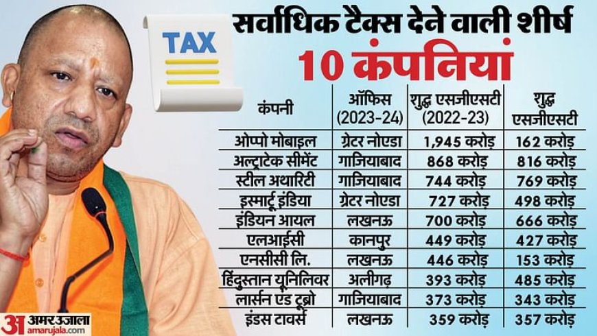 UP: शीर्ष सौ कारोबारियों ने दिया 19 हजार करोड़ रुपये का स्टेट जीएसटी, बदल रहा माहौल