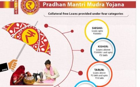 प्रधानमंत्री मुद्रा योजना: 50,000 से 20 लाख तक बिना गारंटी कैसे मिले लोन? कौन-कौन से दस्तावेज जरूरी