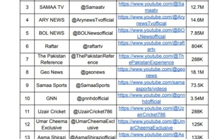 पाकिस्तान के 16 यूट्यूब चैनलों पर प्रतिबंध