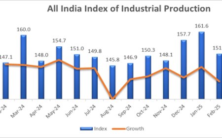 मार्च 2025 में भारत के औद्योगिक उत्पादन सूचकांक में हुई 3% की बढ़ोतरी