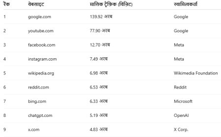 2025 की टॉप 100 सबसे ज़्यादा देखी जाने वाली वेबसाइटें