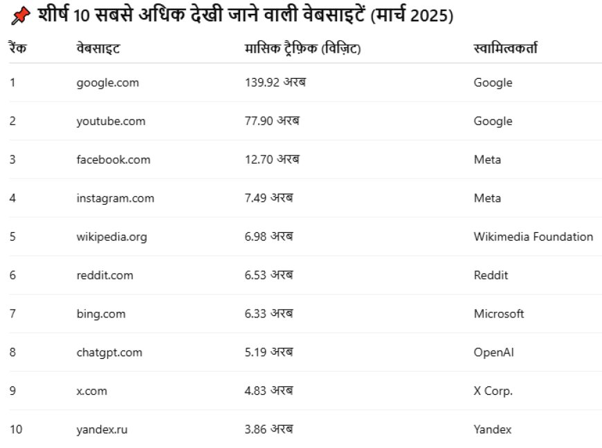 2025 की टॉप 100 सबसे ज़्यादा देखी जाने वाली वेबसाइटें